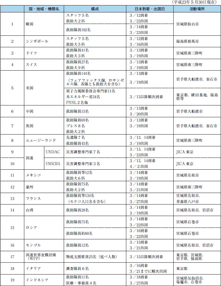 海外からの救助隊等の受入れ　1