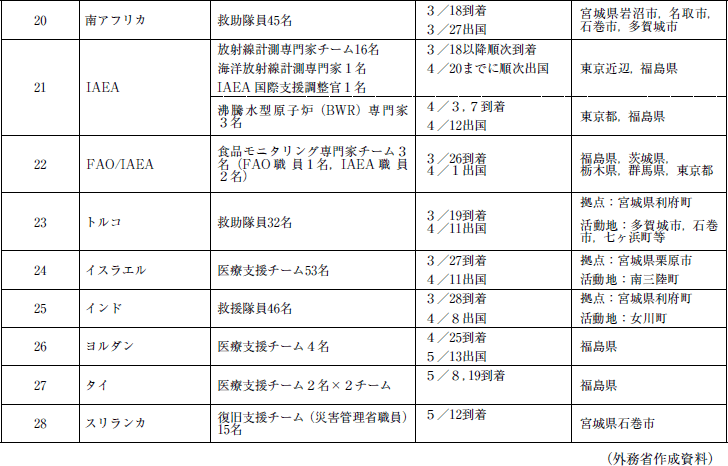 海外からの救助隊等の受入れ　2