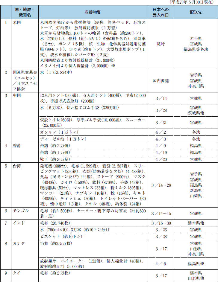 海外からの救援物資の受入れ　1