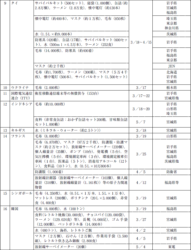 海外からの救援物資の受入れ　2