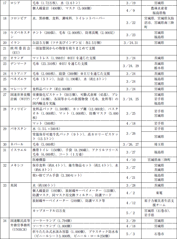 海外からの救援物資の受入れ　3