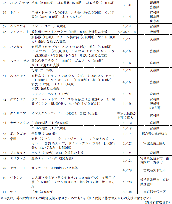 海外からの救援物資の受入れ　4