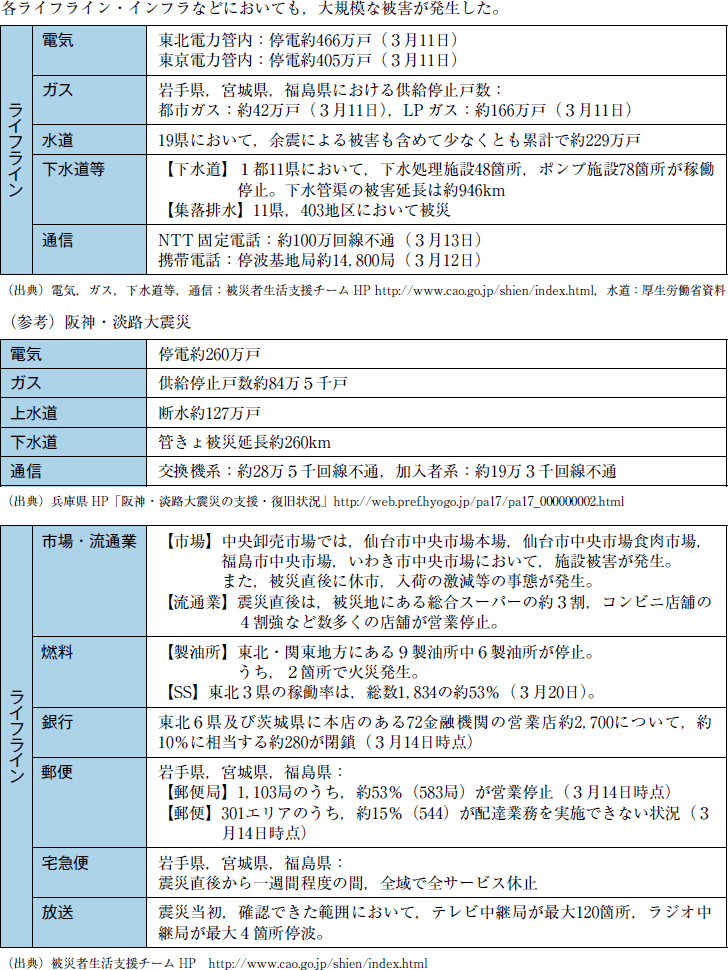 ライフライン・インフラ等の被害　1