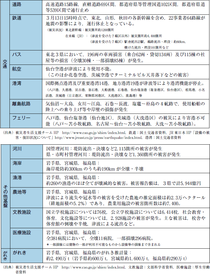 ライフライン・インフラ等の被害　2