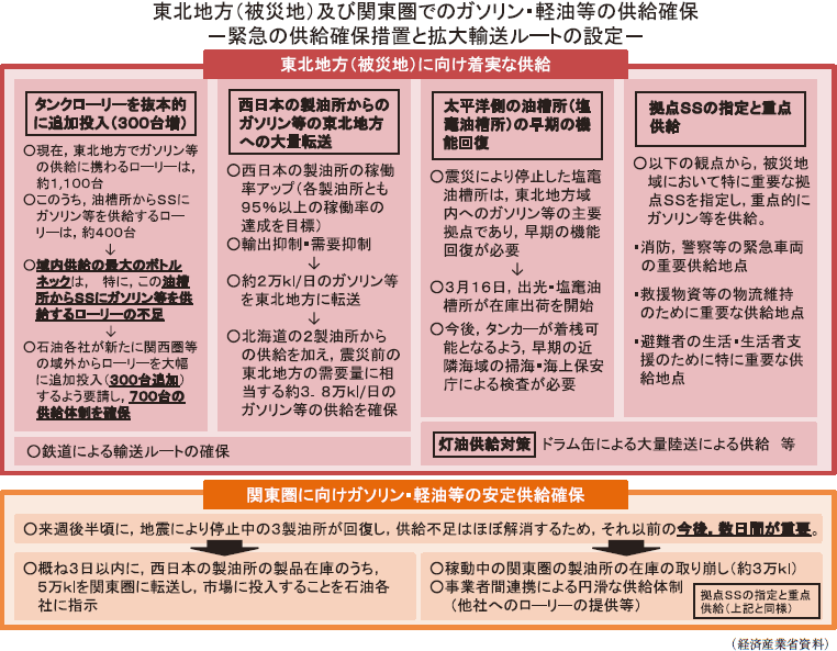 東北地方（被災地）及び関東圏でのガソリン・軽油等の供給確保　2