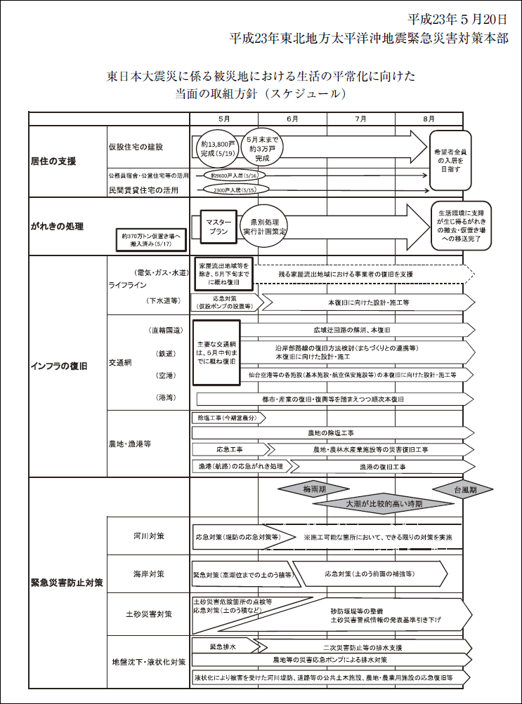東日本大震災に係る被災地における生活の平常化に向けた当面の取組方針（スケジュール）