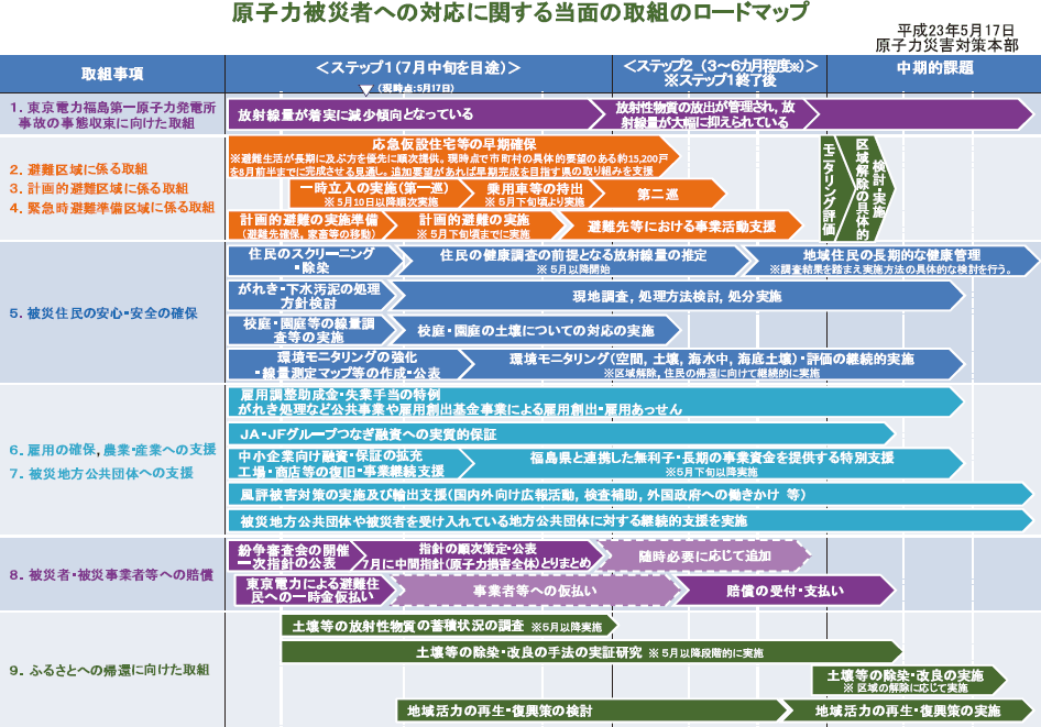 原子力被災者への対応に関する当面の取組のロードマップ