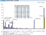 図１−１−１０ 自然災害による死者・行方不明者数