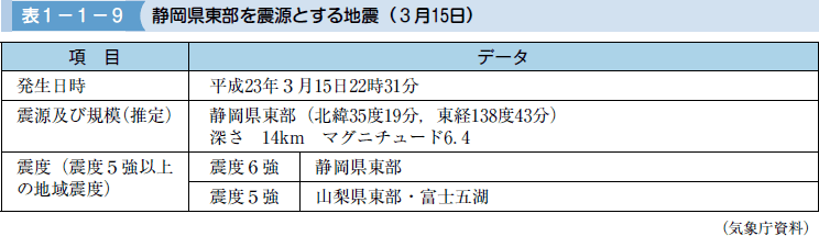 表１−１−９ 静岡県東部を震源とする地震（３月１５日）