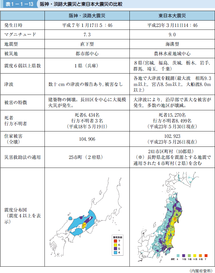 表１−１−１３ 阪神・淡路大震災と東日本大震災の比較