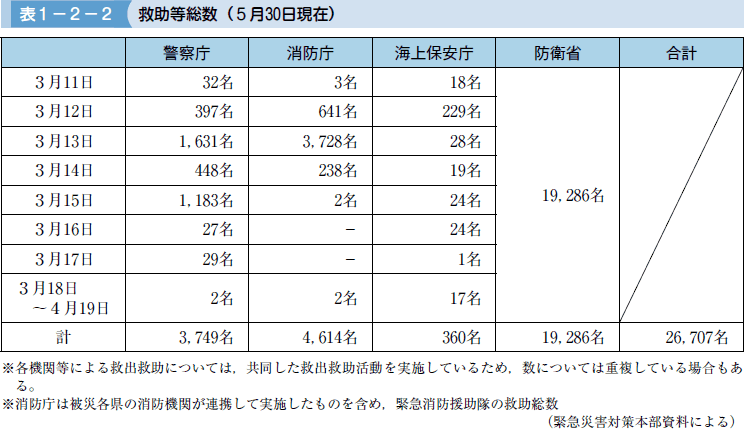 表１−２−２ 救助等総数（５月３０日現在）