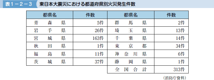 表１−２−３ 東日本大震災における都道府県別火災発生件数