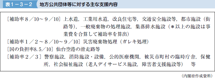 表１−３−２ 地方公共団体等に対する主な支援内容