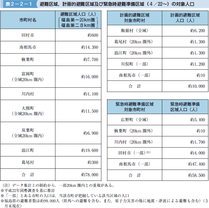 表２−２−１ 避難区域，計画的避難区域及び緊急時避難準備区域（４／２２〜）の対象人口