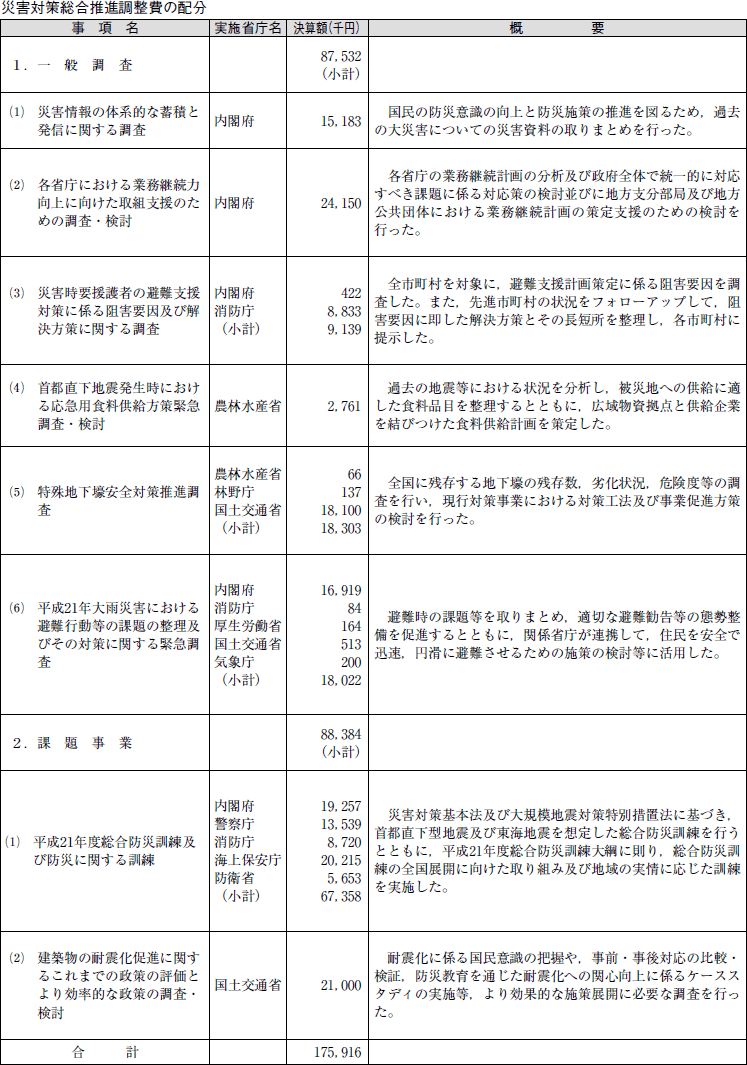 表　災害対策総合推進調整費の配分