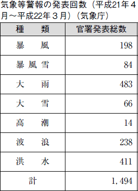 表　気象等警報の発表回数（平成２１年４月〜平成２２年３月）（気象庁）