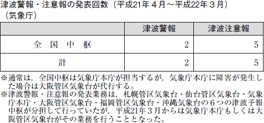 表　津波警報・注意報の発表回数（平成２１年４月〜平成２２年３月）（気象庁）