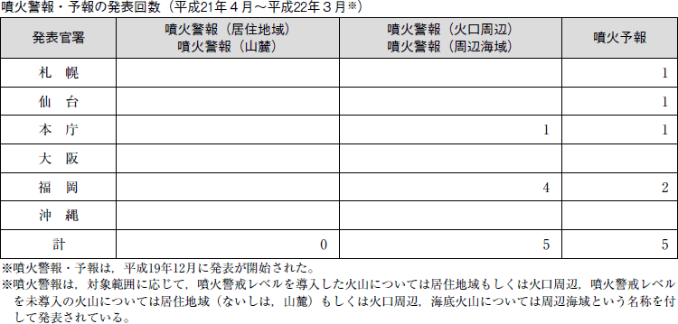 表　噴火警報・予報の発表回数（平成２１年４月〜平成２２年３月）