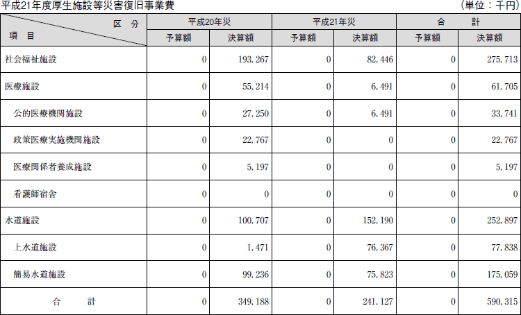 表　平成２１年度厚生施設等災害復旧事業費