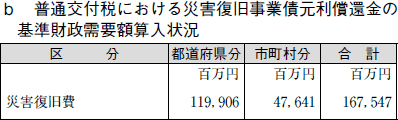 表　ｂ 普通交付税における災害復旧事業債元利償還金の基準財政需要額算入状況