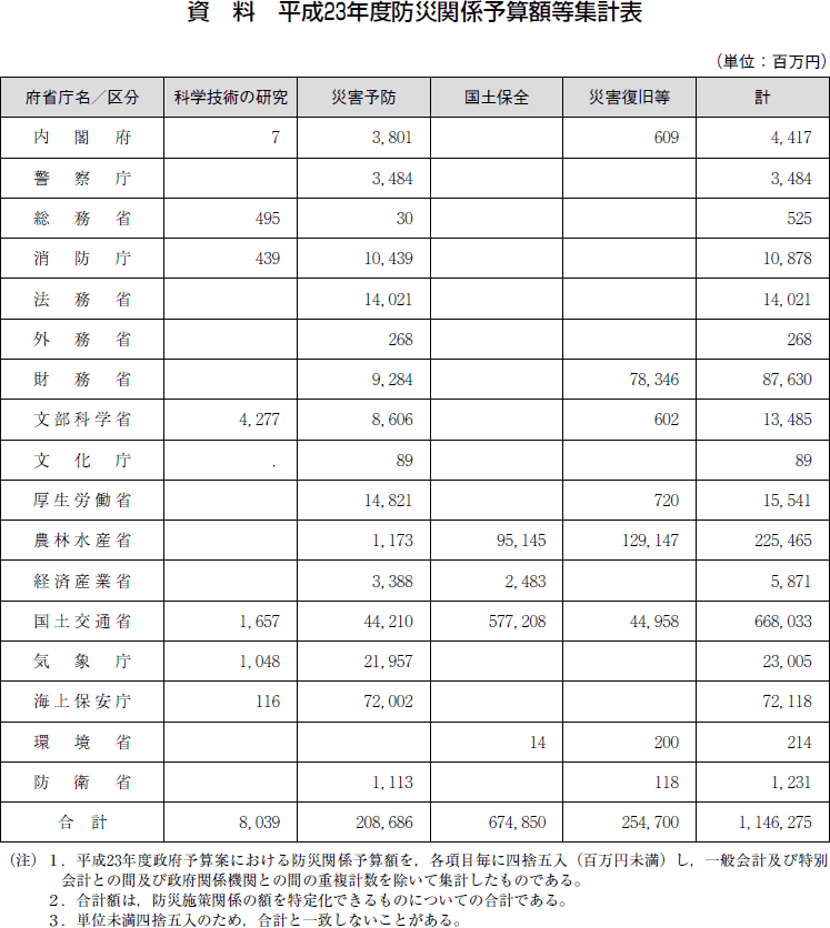 資料　平成２３年度防災関係予算額等集計表