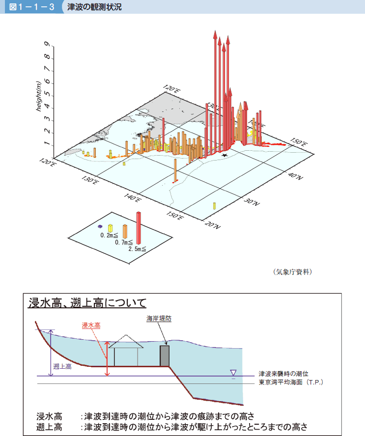 図１−１−３ 津波の観測状況