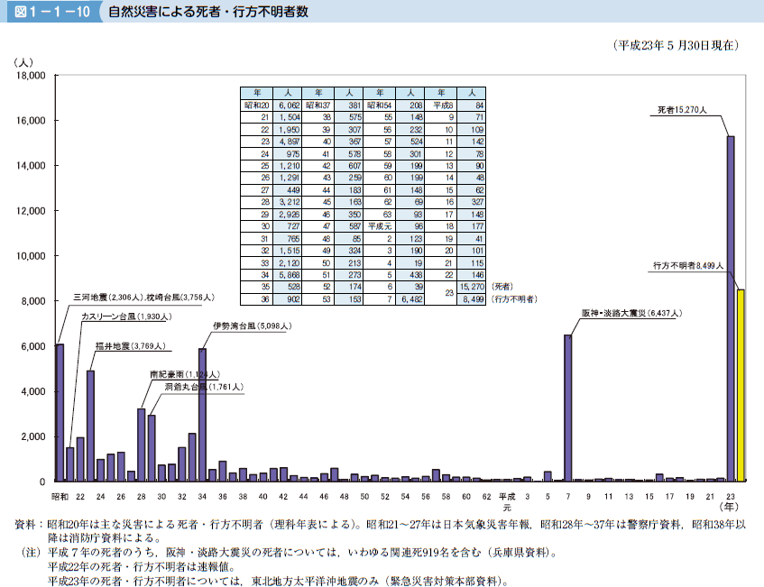図１−１−１０ 自然災害による死者・行方不明者数