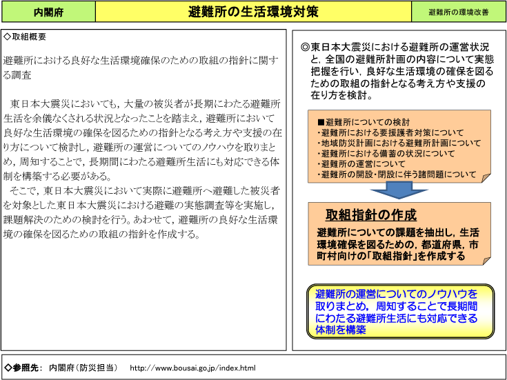 避難所の生活環境対策