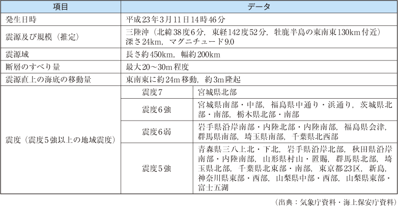 附属資料2　平成23年（2011年）東北地方太平洋沖地震の概要