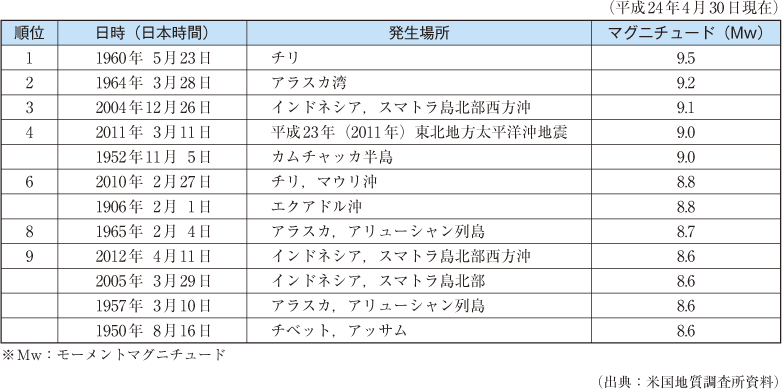 附属資料3　1900年以降に発生した地震の規模の大きなもの上位10位