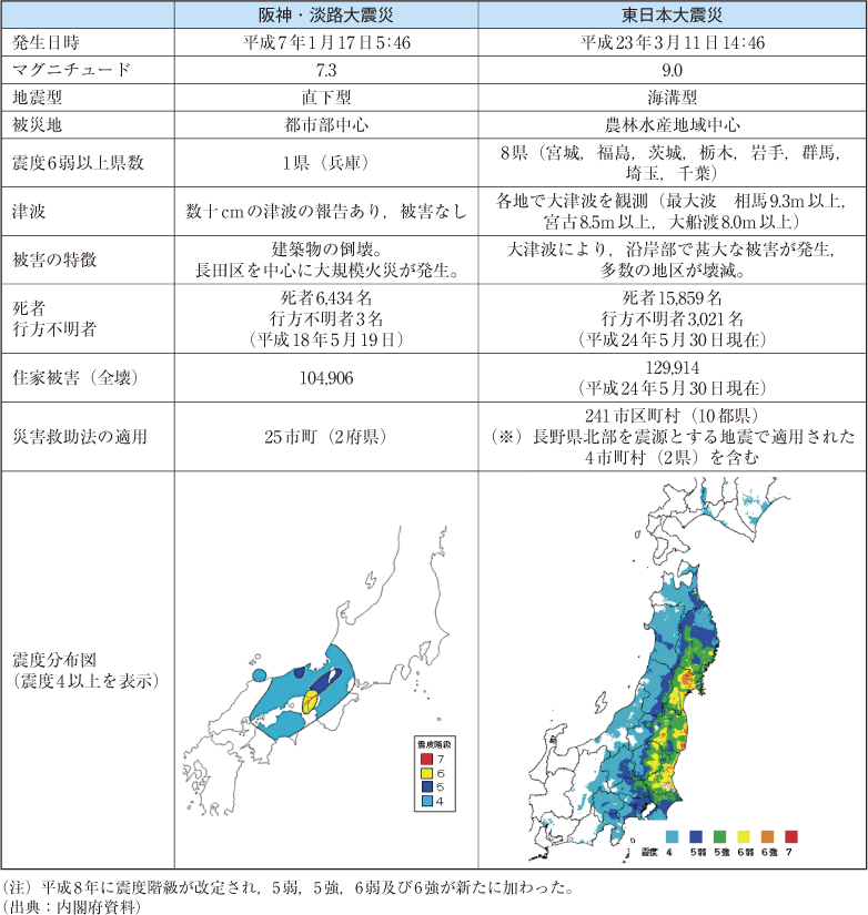 附属資料4　阪神・淡路大震災と東日本大震災の比較