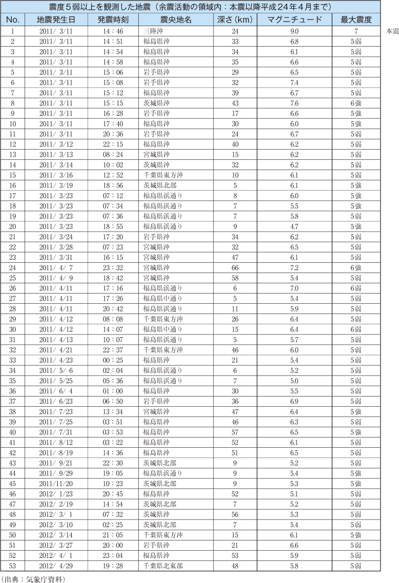 附属資料7　平成23年（2011年）東北地方太平洋沖地震の余震の活動状況