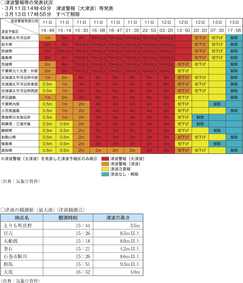 附属資料9　平成23年（2011年）東北地方太平洋沖地震を原因とする津波