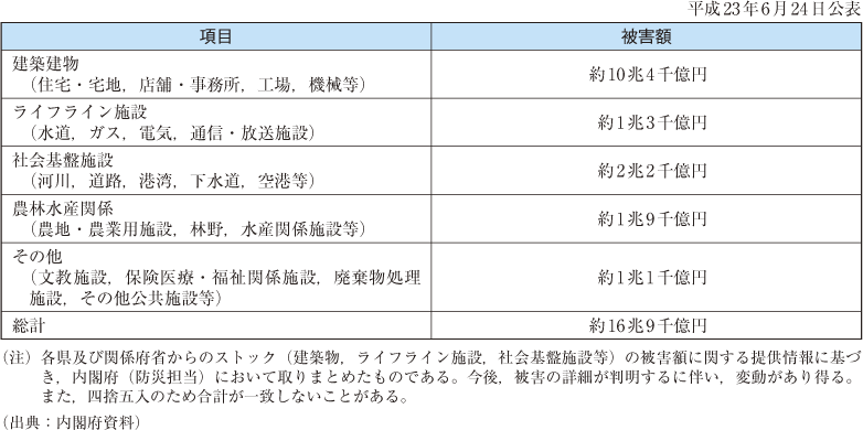 附属資料14　東日本大震災における被害額の推計
