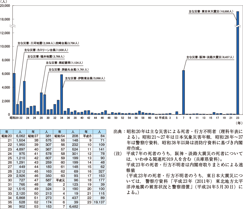 附属資料15　自然災害による死者・行方不明者数