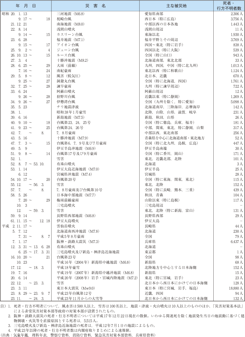 附属資料17　我が国における昭和20年以降の主な自然災害の状況