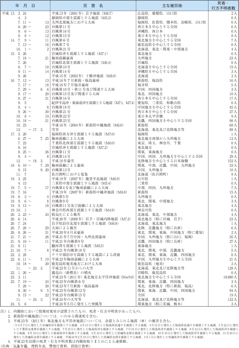 附属資料18　我が国における近年の主な自然災害