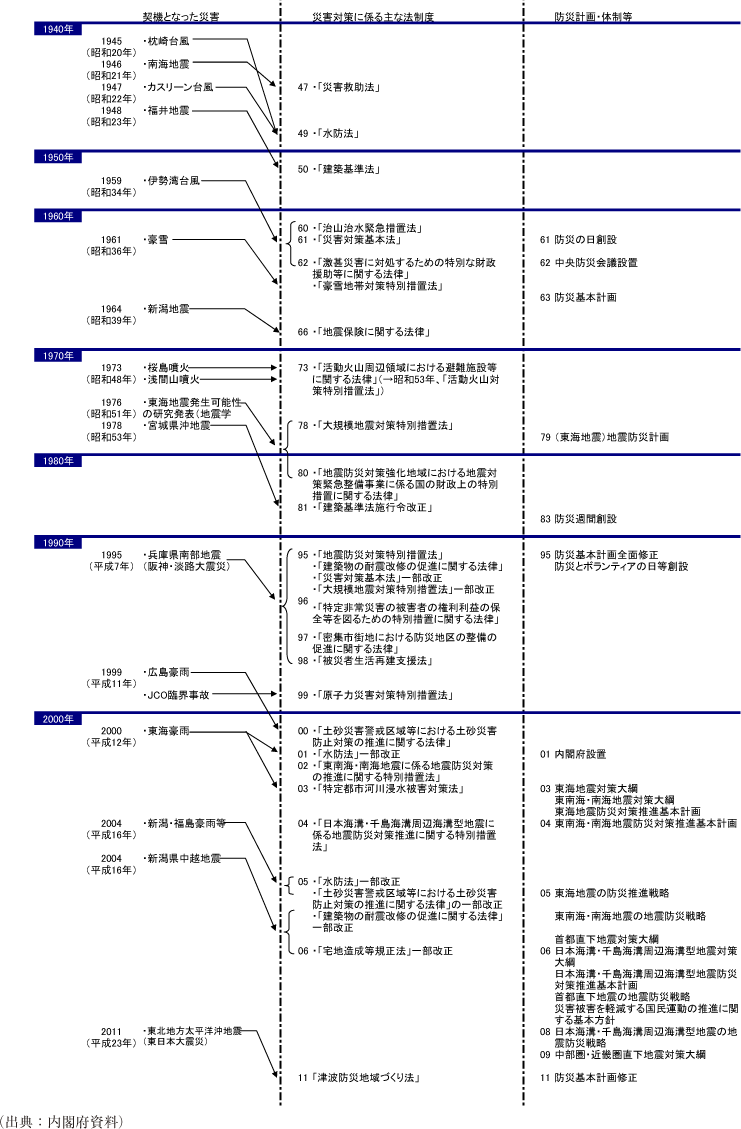 附属資料19　戦後の防災法制度・体制の歩み