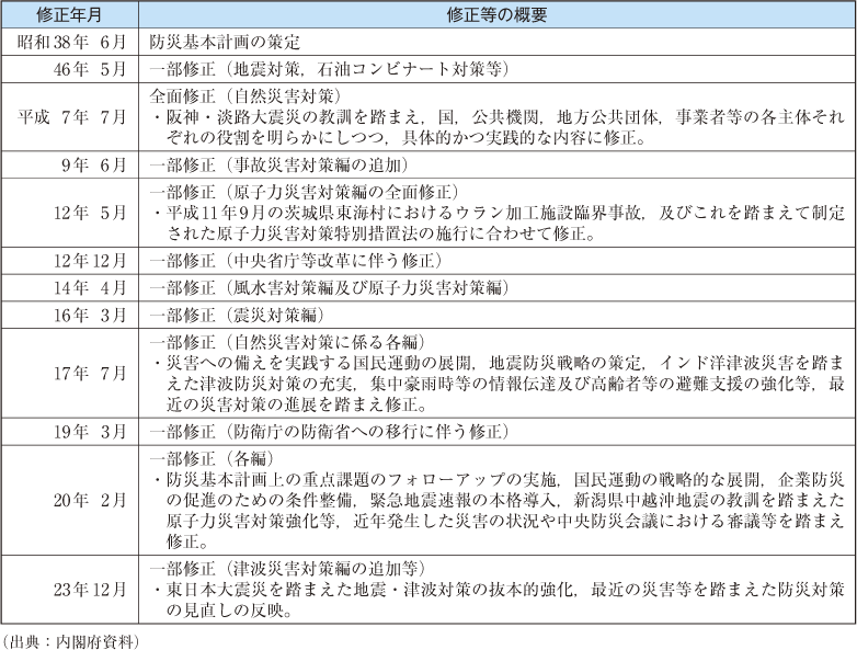 附属資料21　防災基本計画の修正履歴