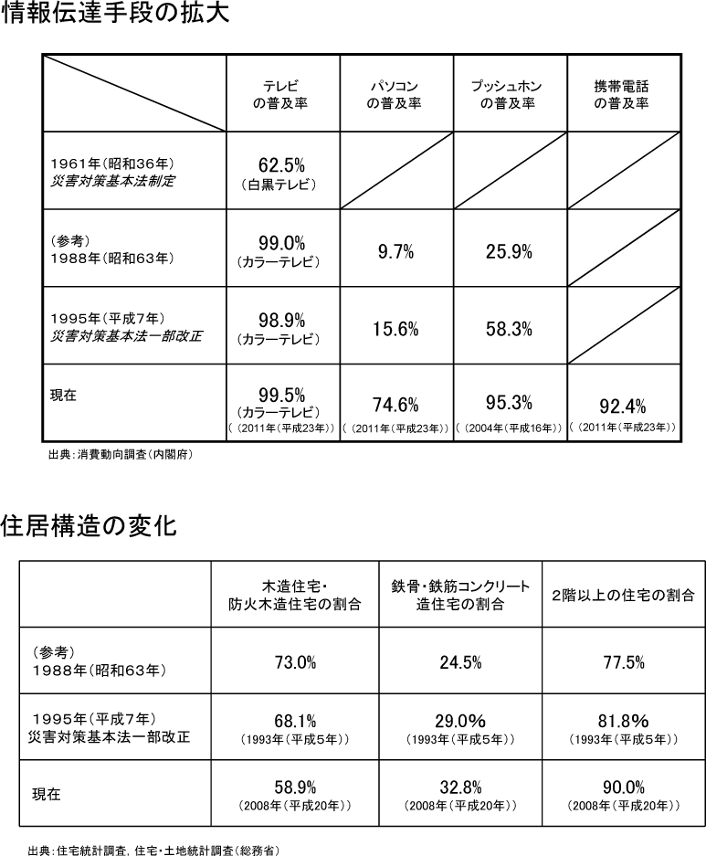 附属資料22　災害対策基本法制定から現在までの社会環境の変化(1)