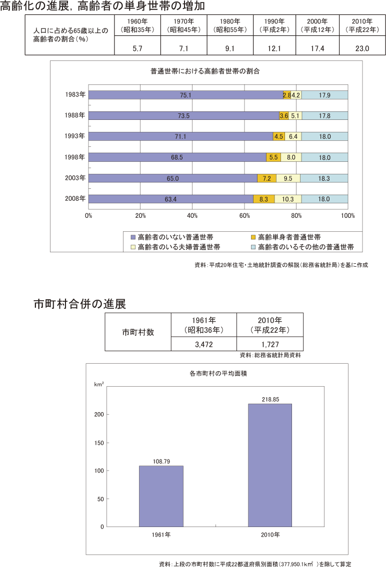 附属資料22　災害対策基本法制定から現在までの社会環境の変化(2)