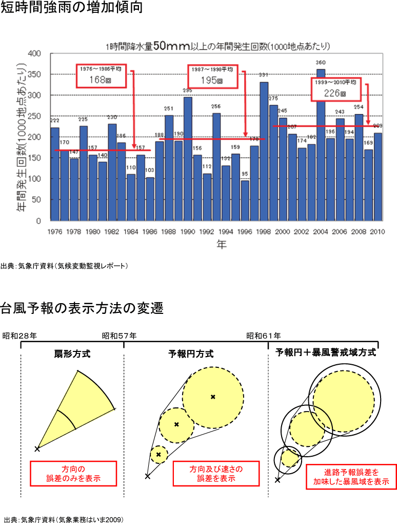 附属資料22　災害対策基本法制定から現在までの社会環境の変化(3)