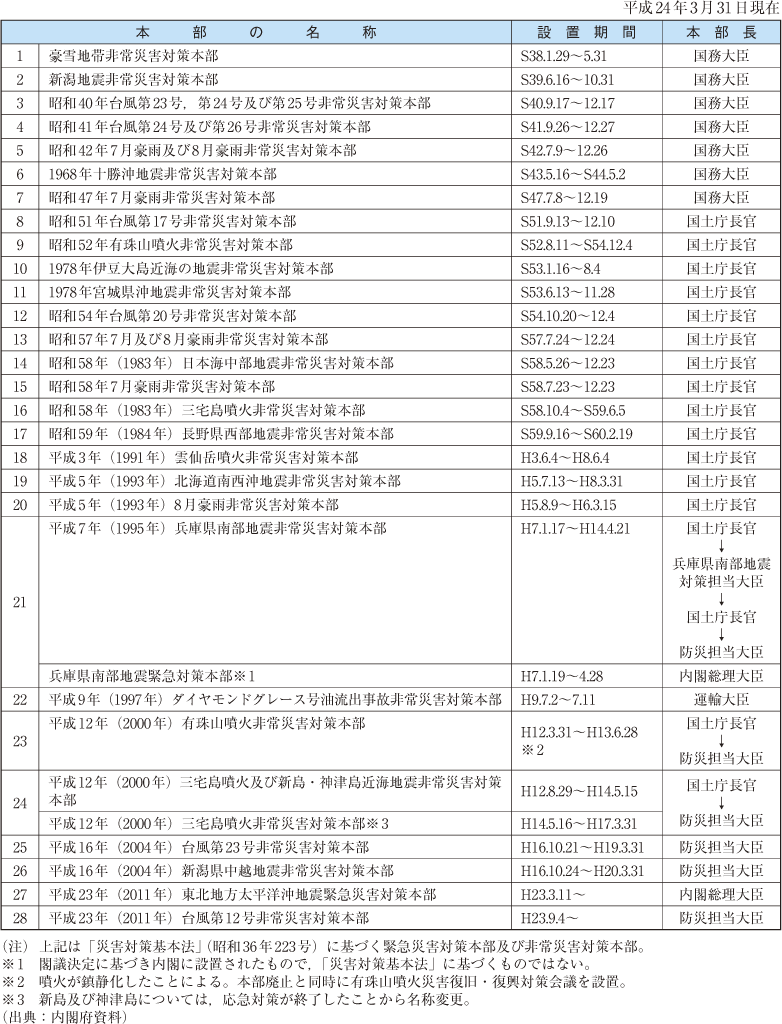 附属資料24　緊急災害対策本部及び非常災害対策本部の設置状況