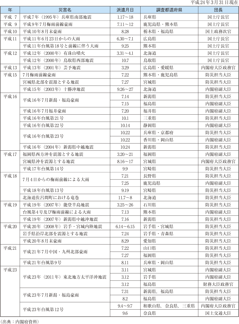 附属資料25　政府調査団の派遣状況（阪神・淡路大震災以降）