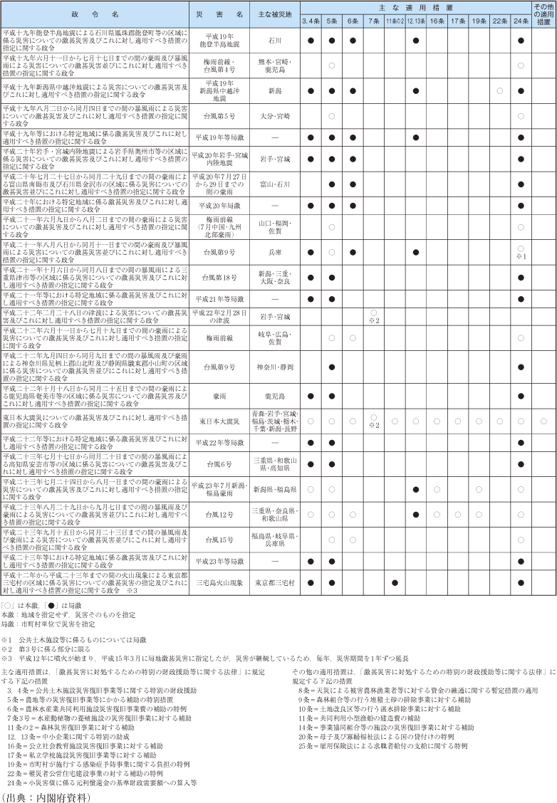 附属資料26　過去5年の激甚災害の適用実績