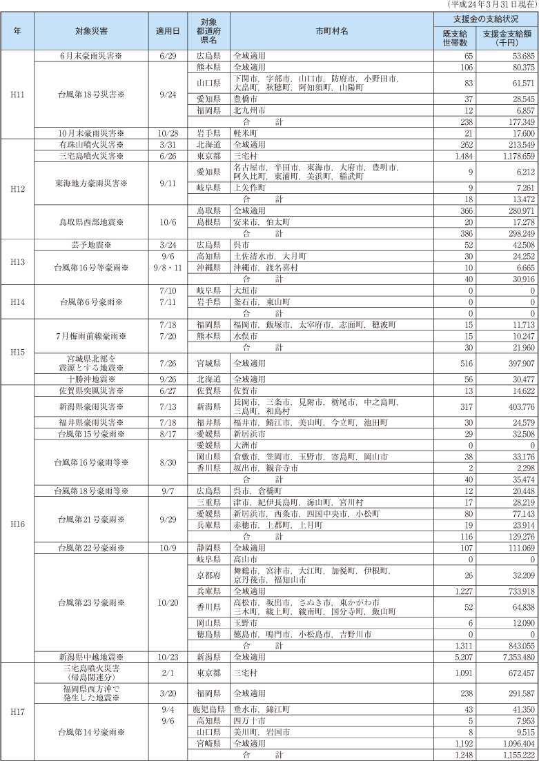 附属資料27　被災者生活再建支援制度に係る支援金の支給について(1)