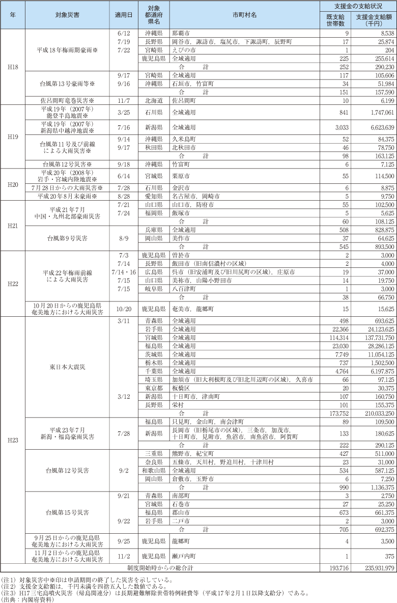 附属資料27　被災者生活再建支援制度に係る支援金の支給について(2)