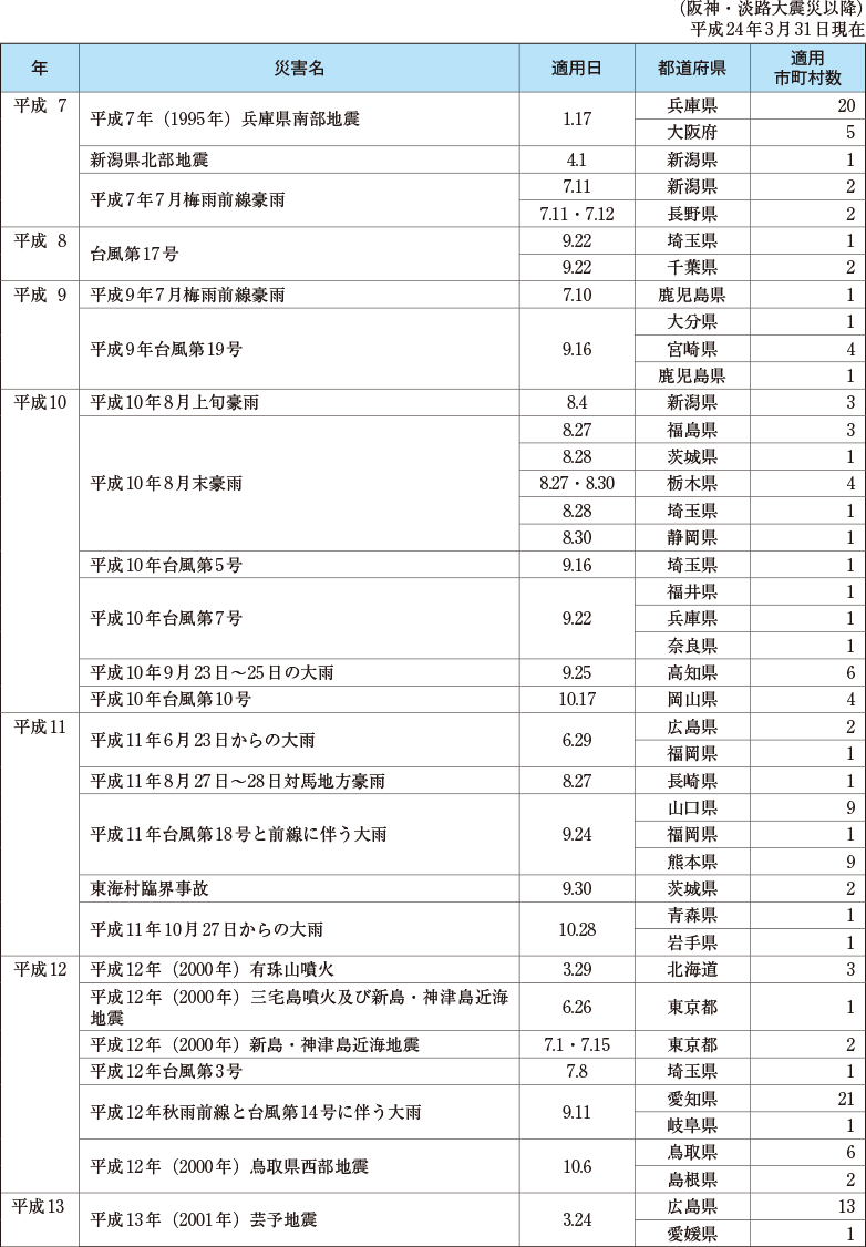 附属資料28　災害救助法の適用実績(1)