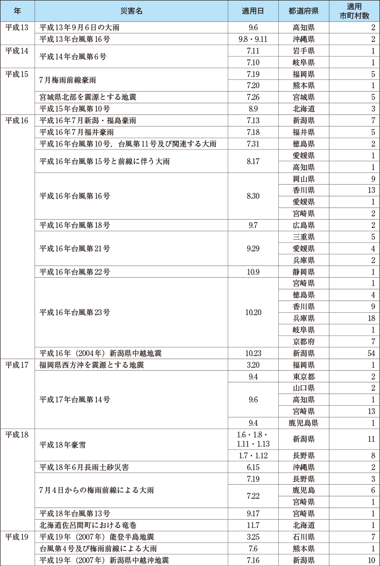 附属資料28　災害救助法の適用実績(2)