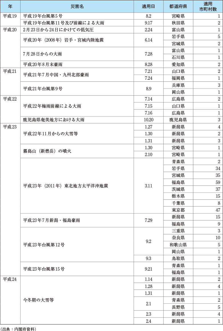 附属資料28　災害救助法の適用実績(3)